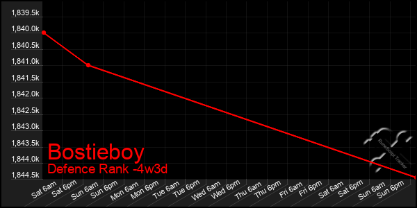 Last 31 Days Graph of Bostieboy