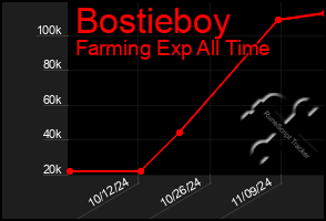 Total Graph of Bostieboy