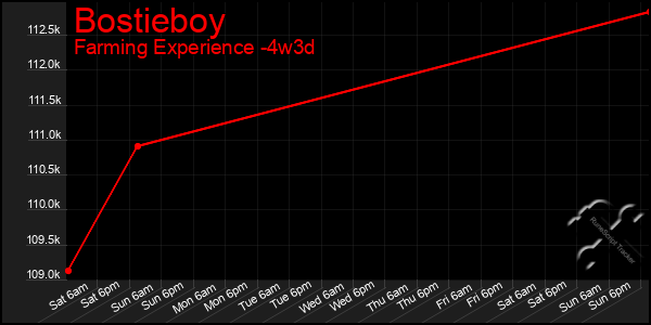 Last 31 Days Graph of Bostieboy