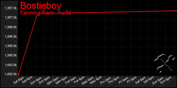 Last 31 Days Graph of Bostieboy