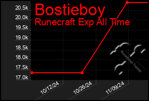 Total Graph of Bostieboy