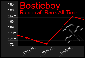 Total Graph of Bostieboy