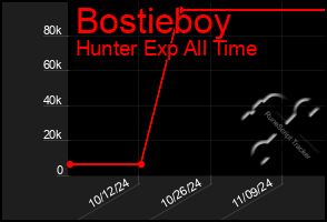 Total Graph of Bostieboy