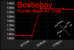 Total Graph of Bostieboy