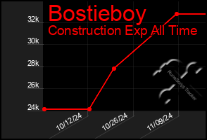 Total Graph of Bostieboy