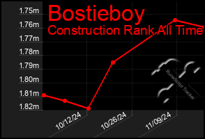 Total Graph of Bostieboy