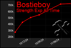 Total Graph of Bostieboy