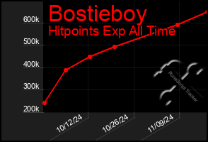 Total Graph of Bostieboy