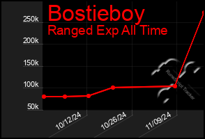 Total Graph of Bostieboy