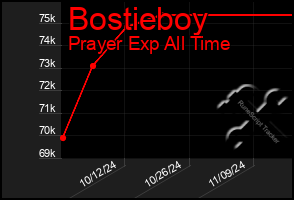 Total Graph of Bostieboy