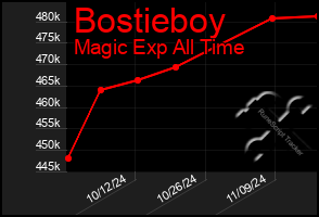 Total Graph of Bostieboy