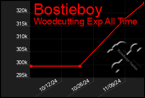 Total Graph of Bostieboy