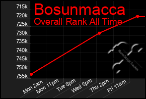 Total Graph of Bosunmacca