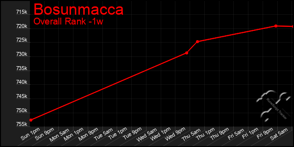 Last 7 Days Graph of Bosunmacca