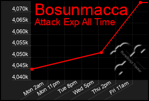 Total Graph of Bosunmacca