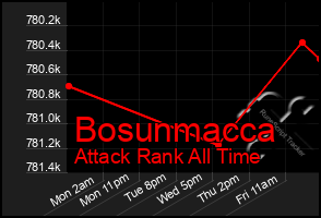 Total Graph of Bosunmacca