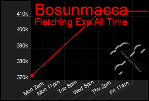 Total Graph of Bosunmacca