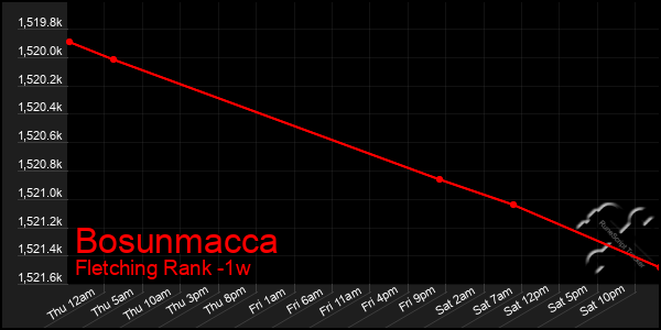 Last 7 Days Graph of Bosunmacca