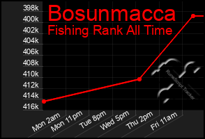 Total Graph of Bosunmacca
