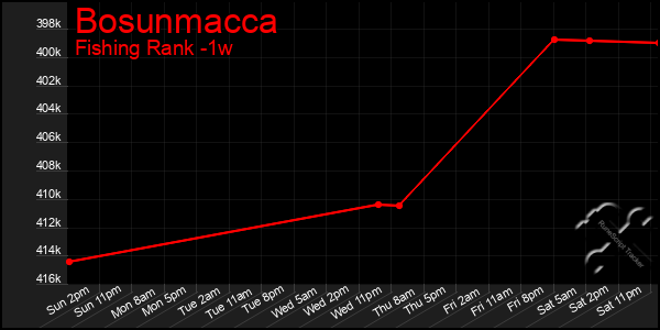 Last 7 Days Graph of Bosunmacca