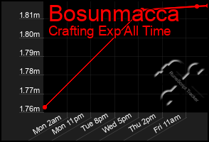 Total Graph of Bosunmacca