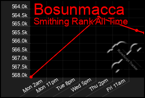 Total Graph of Bosunmacca