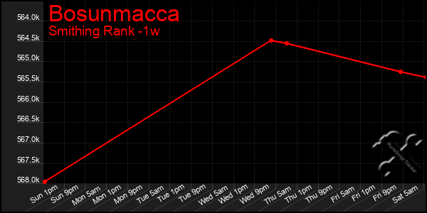 Last 7 Days Graph of Bosunmacca