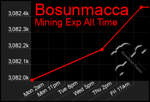 Total Graph of Bosunmacca