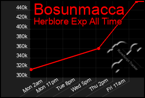 Total Graph of Bosunmacca