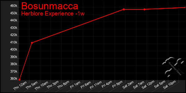 Last 7 Days Graph of Bosunmacca