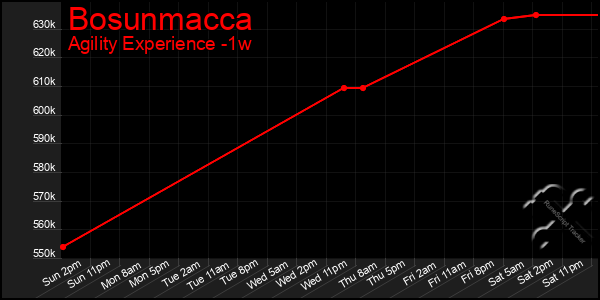 Last 7 Days Graph of Bosunmacca