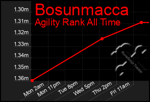 Total Graph of Bosunmacca