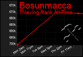 Total Graph of Bosunmacca