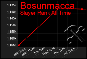 Total Graph of Bosunmacca