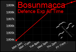 Total Graph of Bosunmacca