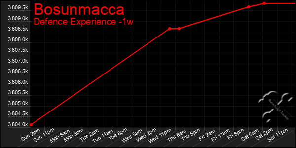 Last 7 Days Graph of Bosunmacca