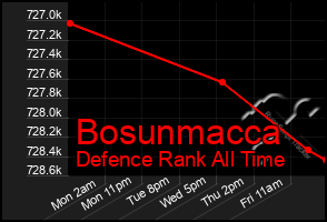 Total Graph of Bosunmacca