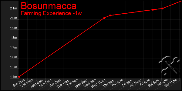 Last 7 Days Graph of Bosunmacca