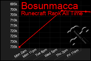 Total Graph of Bosunmacca