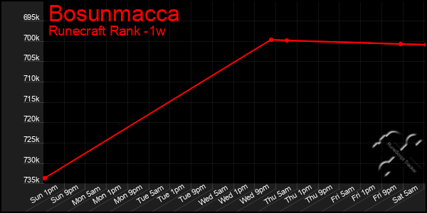 Last 7 Days Graph of Bosunmacca