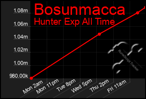 Total Graph of Bosunmacca
