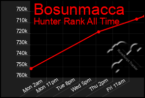 Total Graph of Bosunmacca
