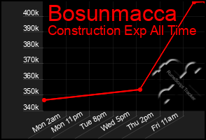Total Graph of Bosunmacca