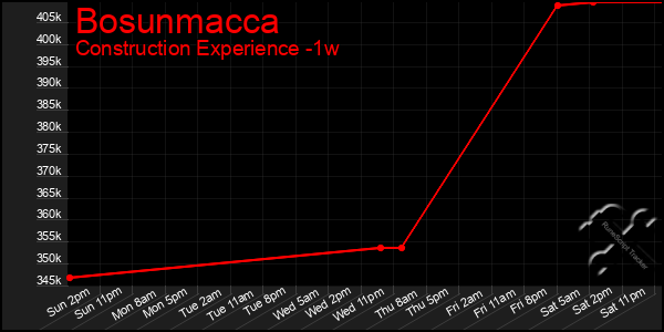Last 7 Days Graph of Bosunmacca