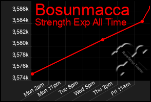 Total Graph of Bosunmacca