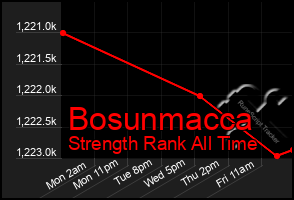 Total Graph of Bosunmacca