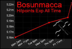 Total Graph of Bosunmacca