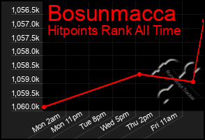 Total Graph of Bosunmacca