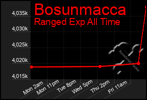 Total Graph of Bosunmacca