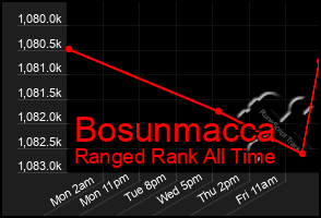 Total Graph of Bosunmacca